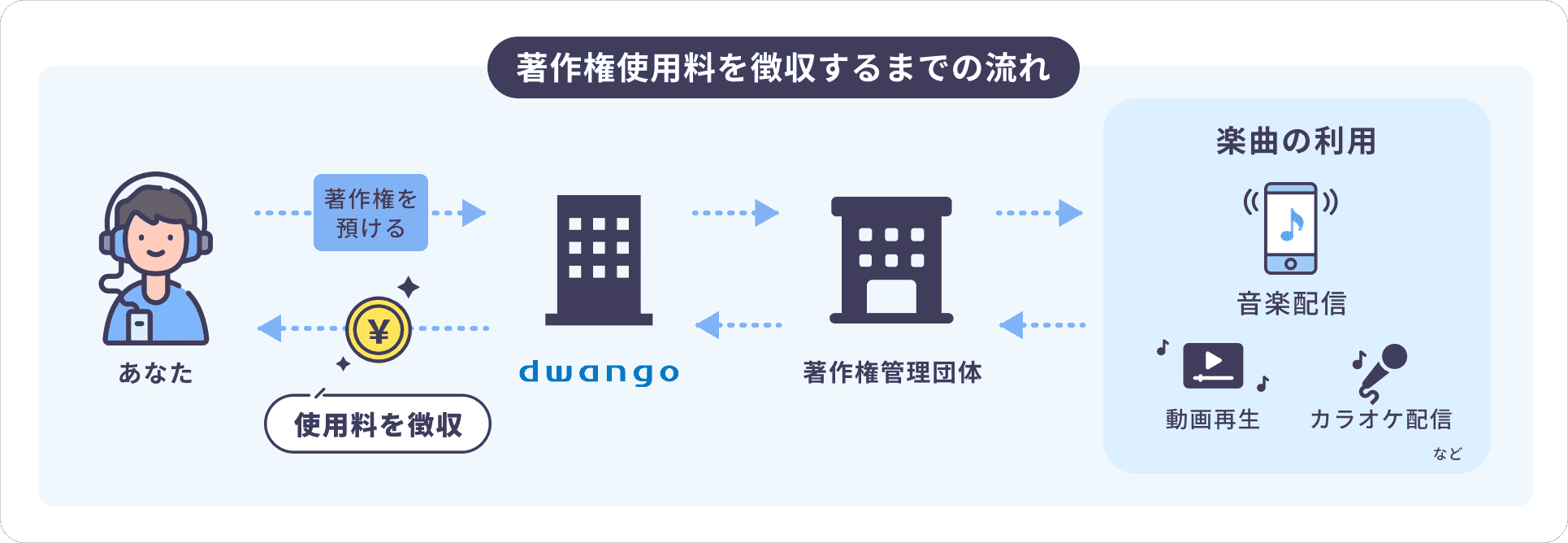 著作権使用料を徴収するまでの流れ