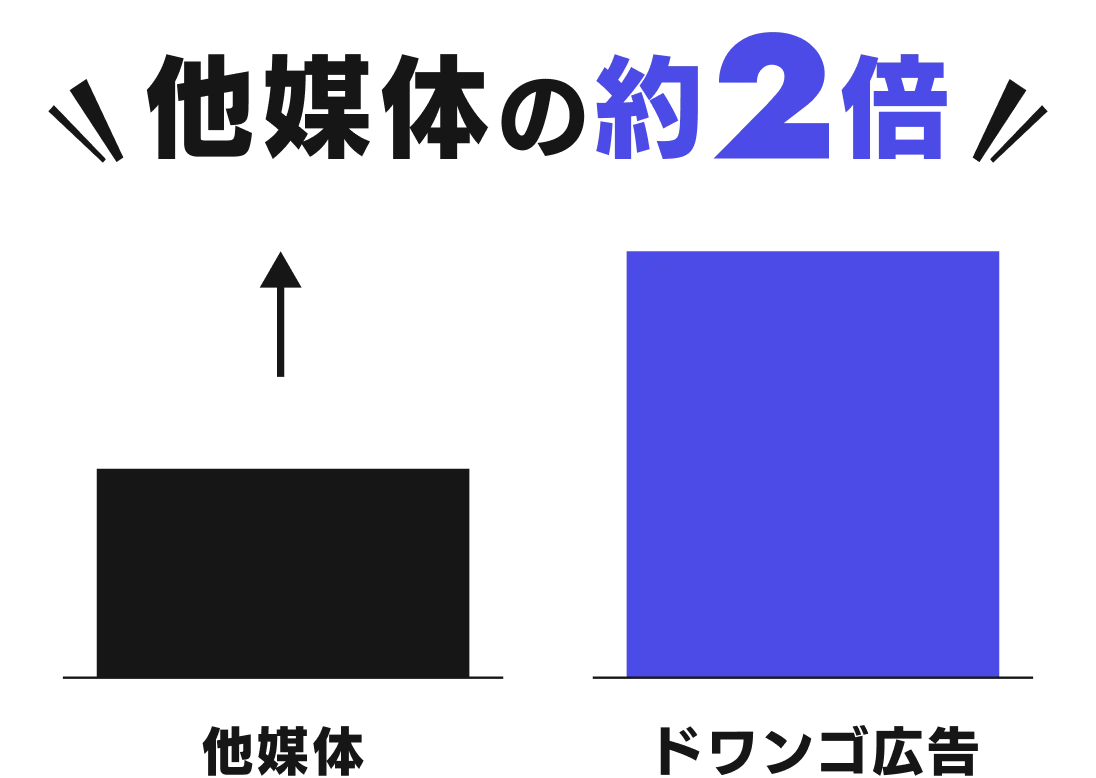 他媒体の約2倍