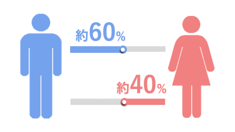 男性約60% 女性約40%