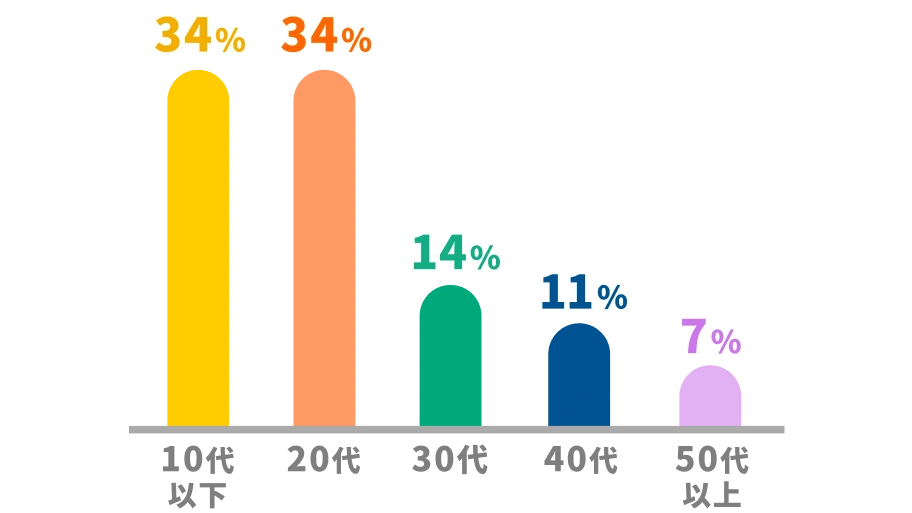 10代以下34%、20代34%、30代14%、40代11%、50代以上7%