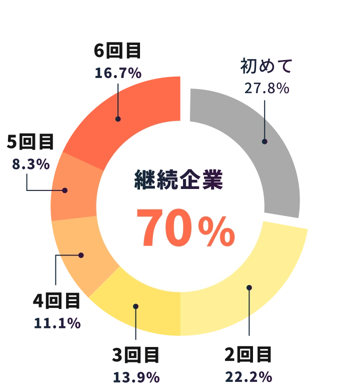 初めて27.8%、2回目22.2%、3回目13.9%、4回目11.1%、5回目8.3%、6回目16.7%