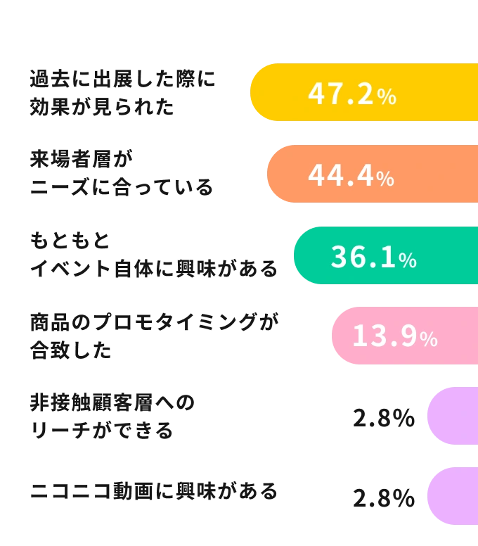 過去に出展した際に効果が見られた47.2%、来場者層がニーズに合っている44.4%、イベント自体に興味がある36.1%、商品のプロモタイミングが合致した13.9%、非接触顧客層へのリーチができる2.8%、ニコニコ動画に興味がある2.8%