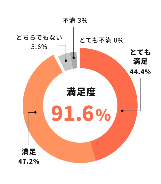 満足度91.6%を示す円グラフ。とても満足44.4%、満足47.2%、どちらでもない5.6%、不満3%、とても不満0%
